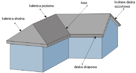 elementy dachu