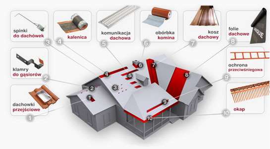 realdach akcesoria dachowe